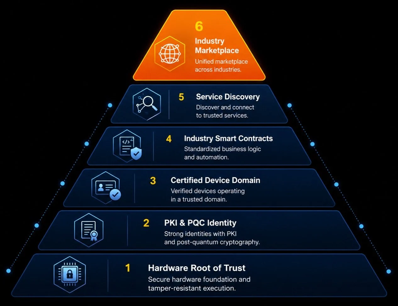 Marketplace framework: hardware root of trust, PKI and PQC identity, certified device domain, industry smart contracts, service discovery and industry marketplace